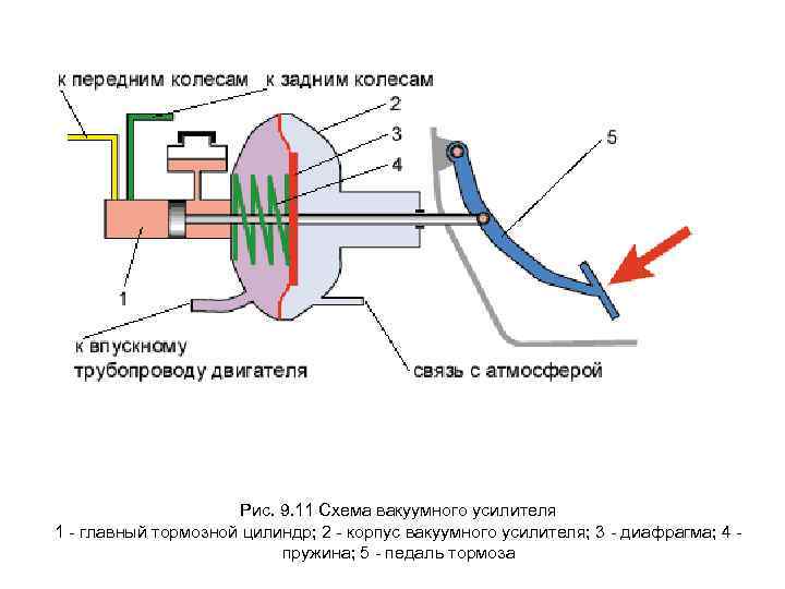  Рис. 9. 11 Схема вакуумного усилителя 1 - главный тормозной цилиндр; 2 -