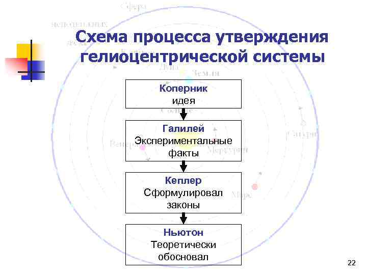 Схема процесса утверждения гелиоцентрической системы Коперник идея Галилей Экспериментальные факты Кеплер Сформулировал законы Ньютон