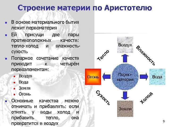 Строение материи по Аристотелю о ь ст Вода д ло Хо ь ст Основные