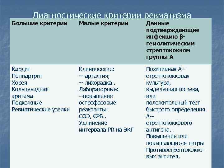Диагностические критерии ревматизма Большие критерии Малые критерии Данные подтверждающие инфекцию βгемолитическим стрептококком группы А