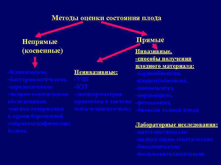 Методы оценки состояния плода Непрямые (косвенные) Прямые Инвазивные. -способы получения плодного материала: -Клиническое, Неинвазивные: