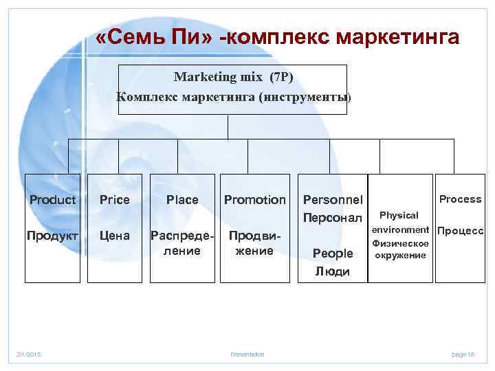  «Семь Пи» -комплекс маркетинга Marketing mix (7 Р) Комплекс маркетинга (инструменты) Product Продукт