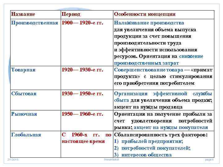 Производственные периоды