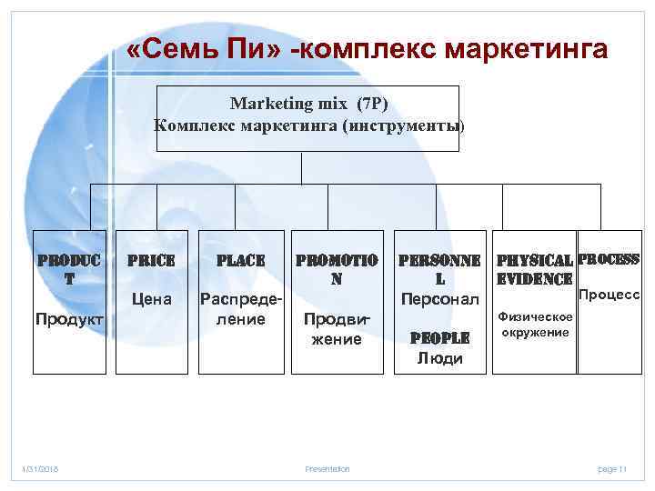  «Семь Пи» -комплекс маркетинга Marketing mix (7 Р) Комплекс маркетинга (инструменты) produc t