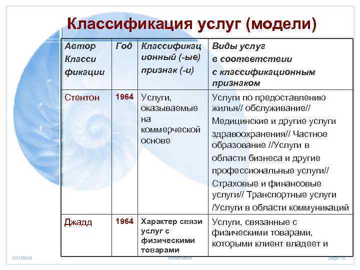 Классификация услуг (модели) Автор Класси фикации Год Классификац ионный (-ые) признак (-и) Виды услуг