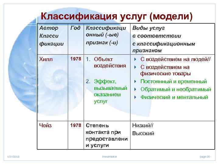 Классификация услуг (модели) Автор Класси фикации Год Классификаци онный (-ые) признак (-и) Хилл 1978