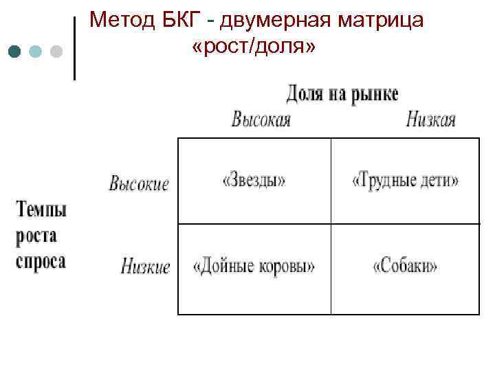 Метод БКГ - двумерная матрица «рост/доля» 