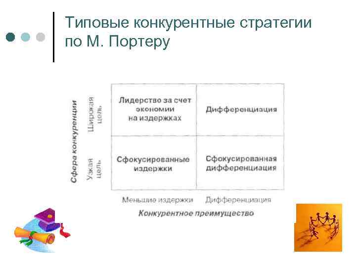 Типовые конкурентные стратегии по М. Портеру 