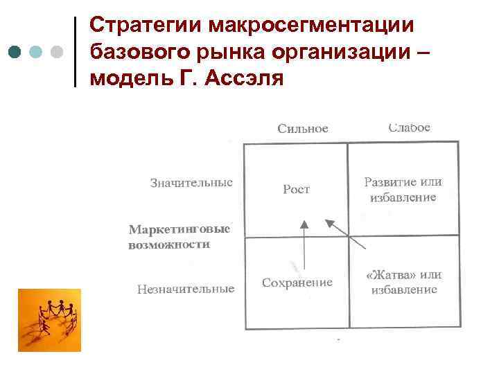 Стратегии макросегментации базового рынка организации – модель Г. Ассэля 