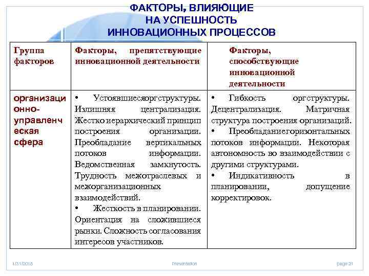 ФАКТОРЫ, ВЛИЯЮЩИЕ НА УСПЕШНОСТЬ ИННОВАЦИОННЫХ ПРОЦЕССОВ Группа факторов организаци онноуправленч еская сфера 1/31/2018 Факторы,
