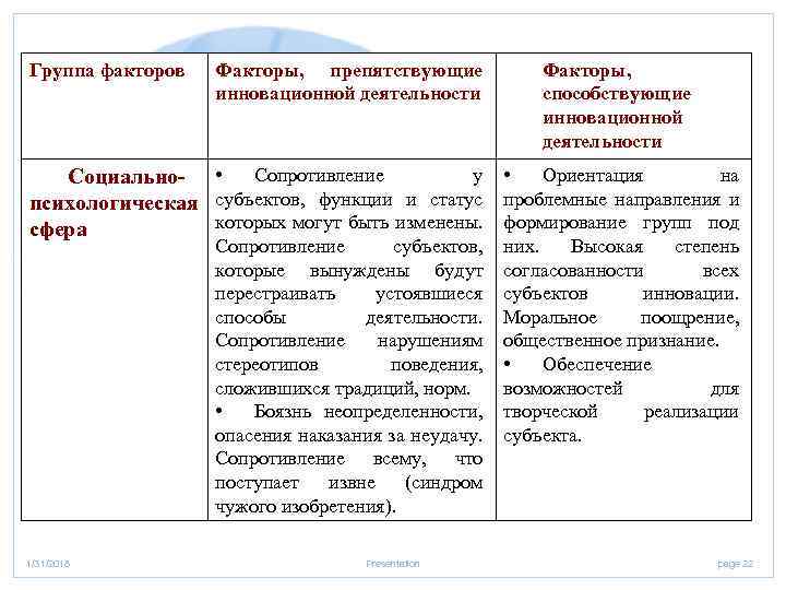 Группа факторов Факторы, препятствующие инновационной деятельности Факторы, способствующие Инновационная активность организации инновационной деятельности у