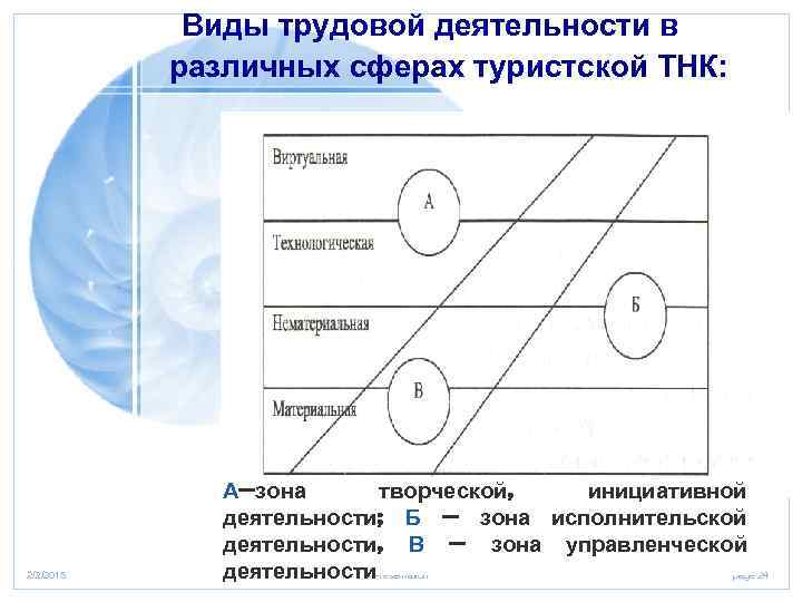  Виды трудовой деятельности в различных сферах туристской ТНК: 2/2/2018 А—зона творческой, инициативной деятельности;