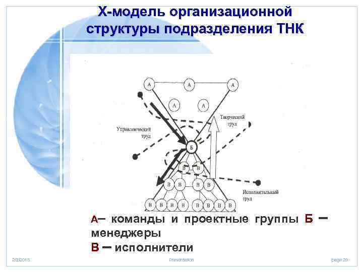 Х-модель организационной структуры подразделения ТНК команды и проектные группы Б — менеджеры В —