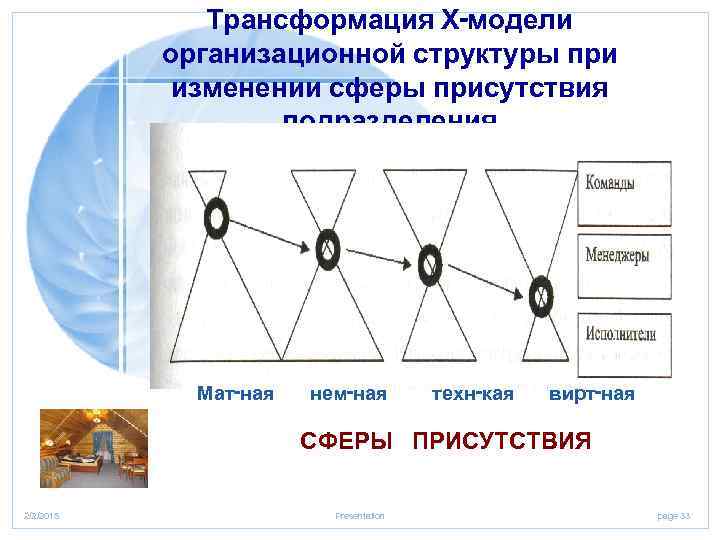 Трансформация Х-модели организационной структуры при изменении сферы присутствия подразделения Мат-ная нем-ная техн-кая вирт-ная СФЕРЫ