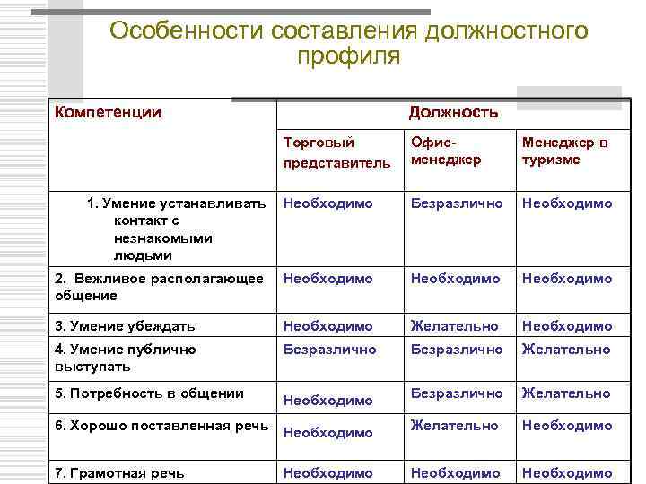 Особенности составления должностного профиля Компетенции Должность Торговый представитель 1. Умение устанавливать Необходимо контакт с