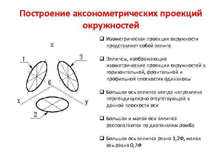 Построение аксонометрических проекций окружностей q Изометрическая проекция окружности представляет собой эллипс q Эллипсы, изображающие