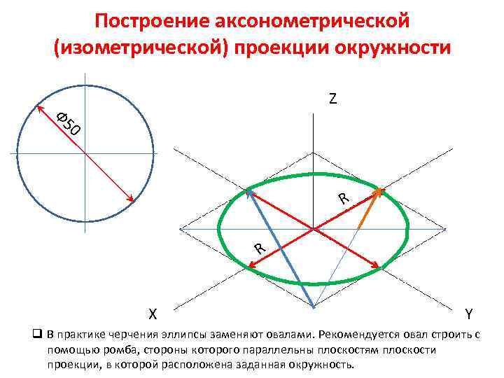 Построение аксонометрической (изометрической) проекции окружности Z Ф 5 0 R R X Y q