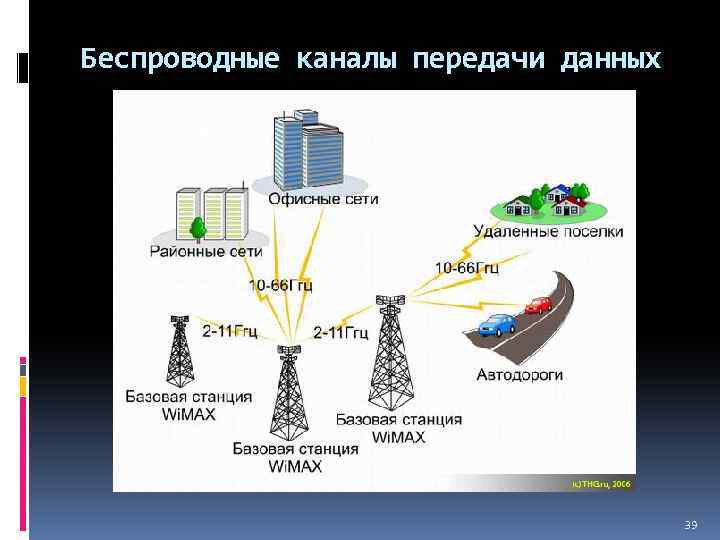 Линии связи и каналы передачи данных презентация