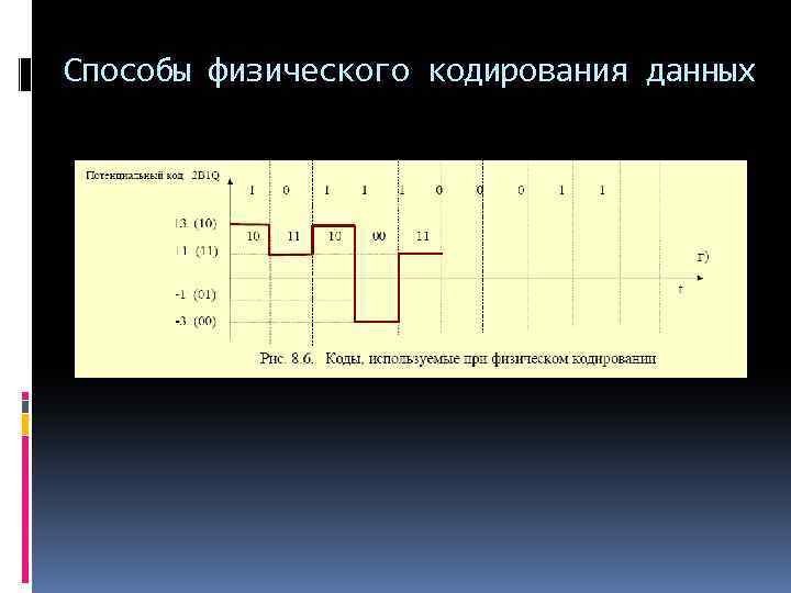 Способы физического кодирования данных 