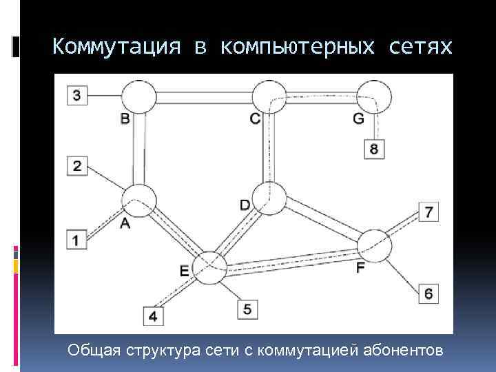 Коммутация в компьютерных сетях Общая структура сети с коммутацией абонентов 