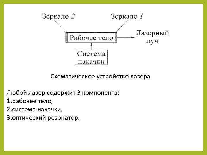 Схематическое устройство лазера Любой лазер содержит 3 компонента: 1. рабочее тело, 2. система накачки,