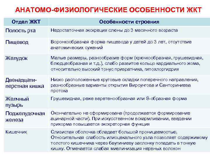 Функциональный уход. Анатомо-физиологические особенности желудочно-кишечного тракта. Анатомофизиологисеские особенности ЖКТ. Анатомо функциональные особенности ЖКТ У детей.