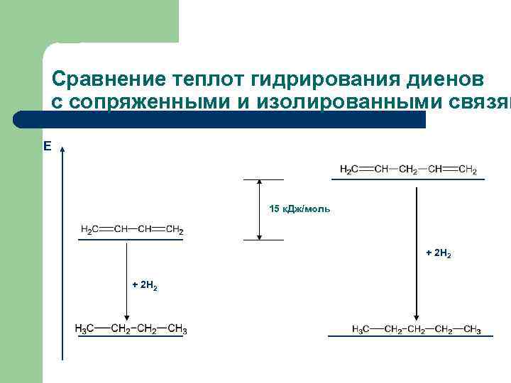 Сравнение теплот гидрирования диенов с сопряженными и изолированными связям Е 15 к. Дж/моль +