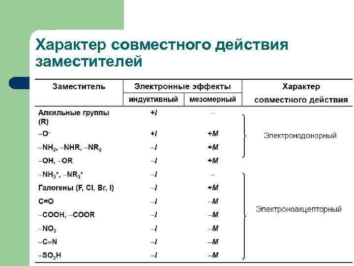 Характер совместного действия заместителей 
