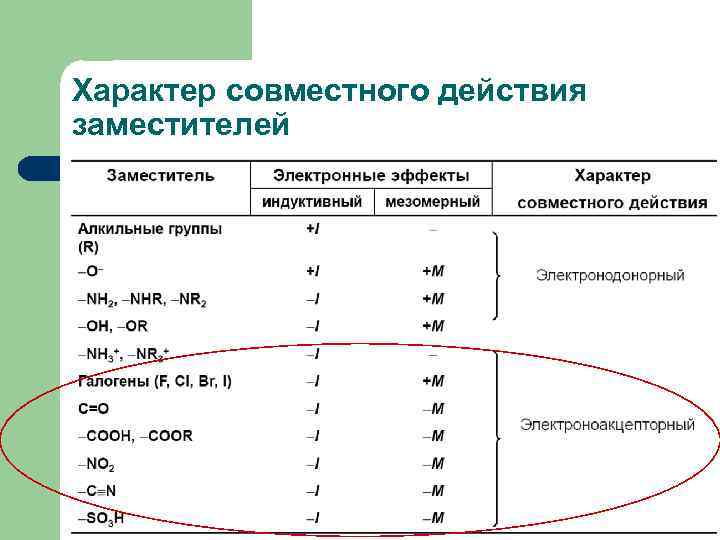 Характер совместного действия заместителей 