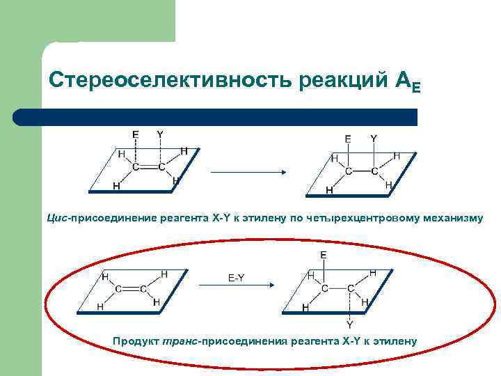 Стереоселективность реакций АЕ Цис-присоединение реагента X-Y к этилену по четырехцентровому механизму Е-Y Продукт транс-присоединения