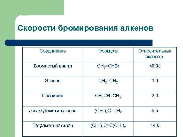 Радикал винила. Винил радикал формула. Бромистый винил формула. Скорость бромирования. Винил химическая формула.