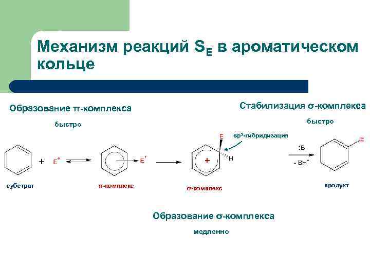 Механизм реакций SE в ароматическом кольце Стабилизация σ-комплекса Образование π-комплекса быстро sp 3 -гибридизация