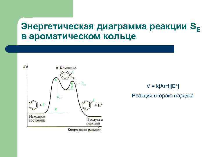 Энергетическая диаграмма реакции SE в ароматическом кольце V = k[Ar. H][E+] Реакция второго порядка