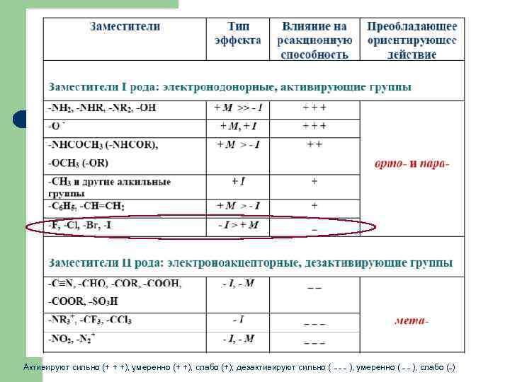 Активируют сильно (+ + +), умеренно (+ +), слабо (+); дезактивируют сильно ( _