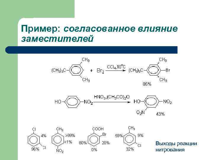 Пример: согласованное влияние заместителей Выходы реакции нитрования 
