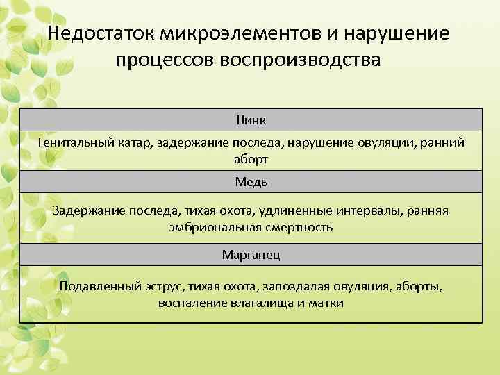 Недостаток микроэлементов и нарушение процессов воспроизводства Цинк Генитальный катар, задержание последа, нарушение овуляции, ранний