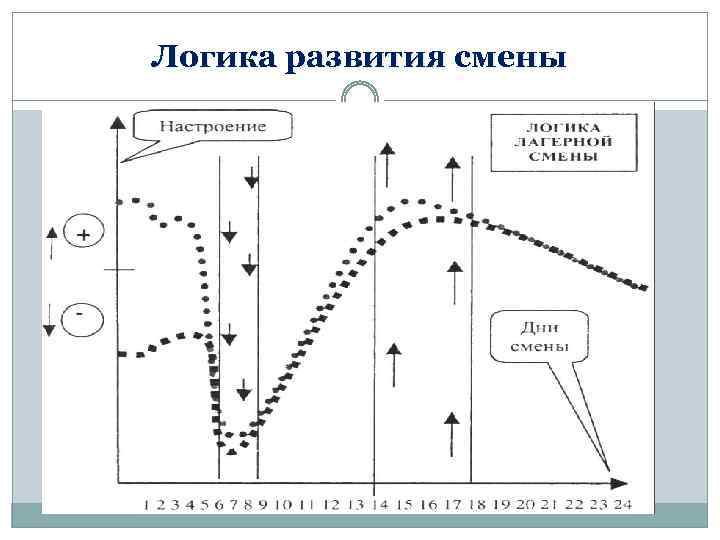 Логика развития смены 