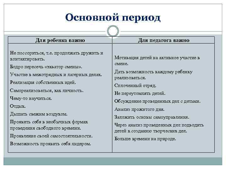 Основной период Для ребенка важно Не поссориться, т. е. продолжать дружить и контактировать. Бодро