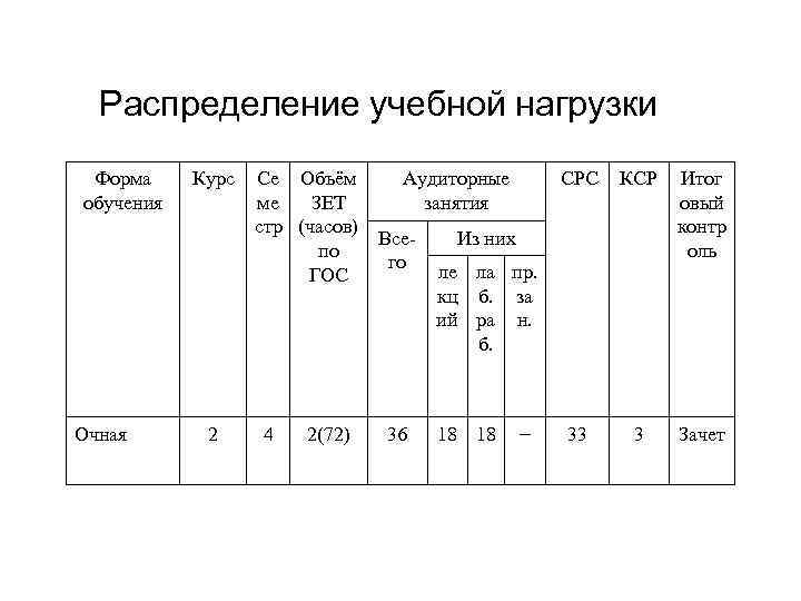 Распределение учебной нагрузки Форма обучения Очная Курс 2 Се Объём Аудиторные ме ЗЕТ занятия