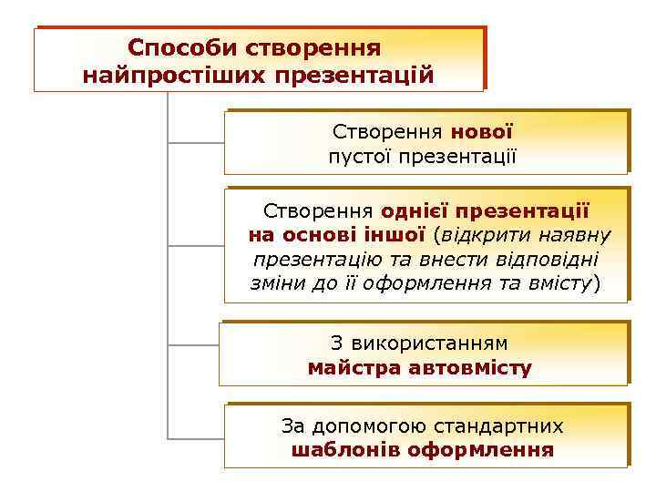 Способи створення найпростіших презентацій Створення нової пустої презентації Створення однієї презентації на основі іншої