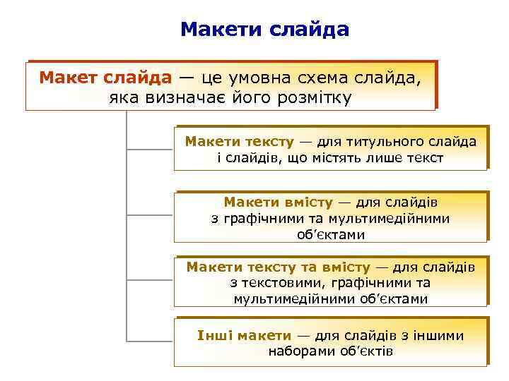 Макети слайда Макет слайда — це умовна схема слайда, яка визначає його розмітку Макети