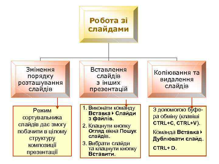 Робота зі слайдами Змінення порядку розташування слайдів Режим сортувальника слайдів дає змогу побачити в