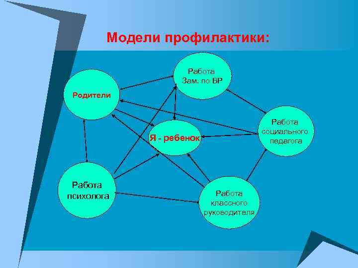 Модели профилактики: Работа Зам. по ВР Родители Работа социального педагога Я - ребенок Работа