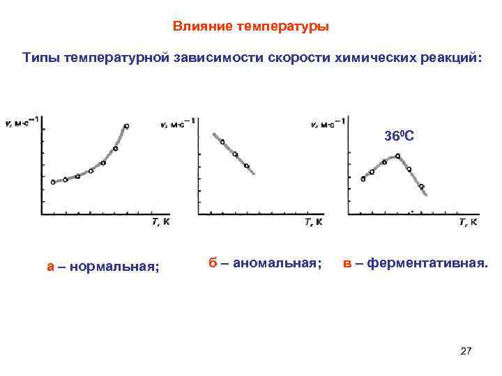 Влияние температуры Типы температурной зависимости скорости химических реакций: 360 С а – нормальная; б