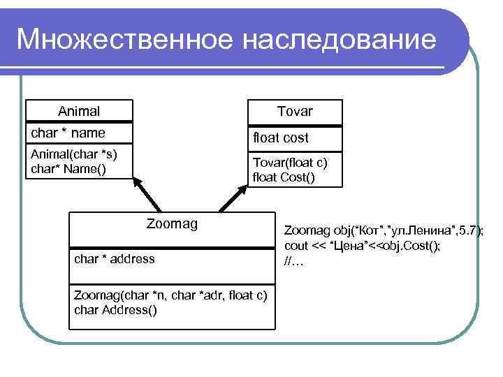 Множественное наследование Animal Tovar char * name float cost Animal(char *s) char* Name() Tovar(float