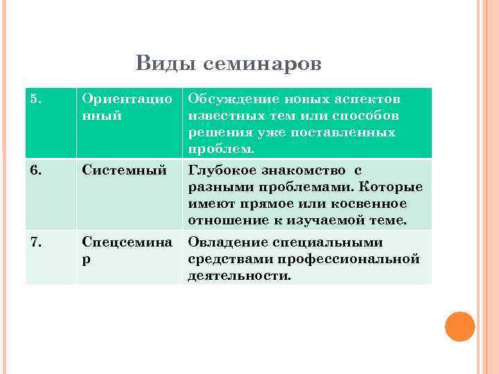Виды семинаров 5. Ориентацио нный Обсуждение новых аспектов известных тем или способов решения уже