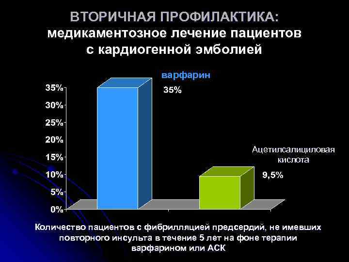 ВТОРИЧНАЯ ПРОФИЛАКТИКА: медикаментозное лечение пациентов с кардиогенной эмболией варфарин Ацетилсалициловая кислота Количество пациентов с