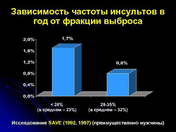 Зависимость частоты инсультов в год от фракции выброса < 28% (в среднем – 23%)