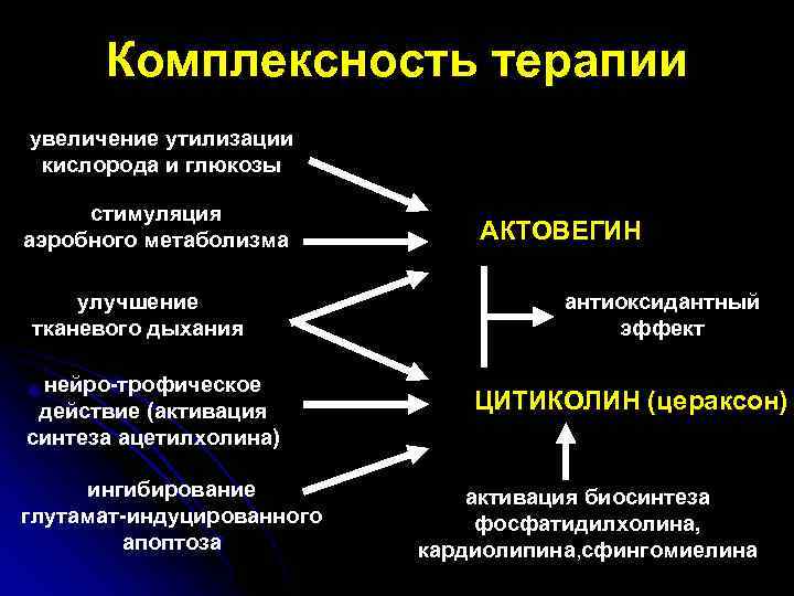 Комплексность терапии увеличение утилизации кислорода и глюкозы стимуляция аэробного метаболизма улучшение тканевого дыхания нейро-трофическое