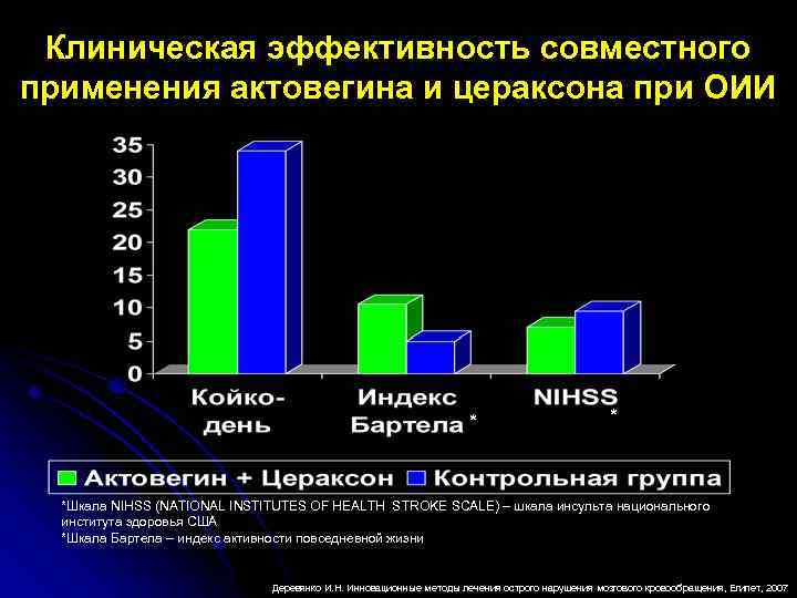 Клиническая эффективность совместного применения актовегина и цераксона при ОИИ * * *Шкала NIHSS (NATIONAL